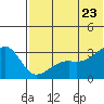 Kiska Harbor tide chart for Tuesday, June 23, 2026