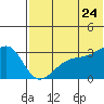 Kiska Harbor tide chart for Wednesday, June 24, 2026