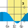 Kiska Harbor tide chart for Wednesday, June 3, 2026