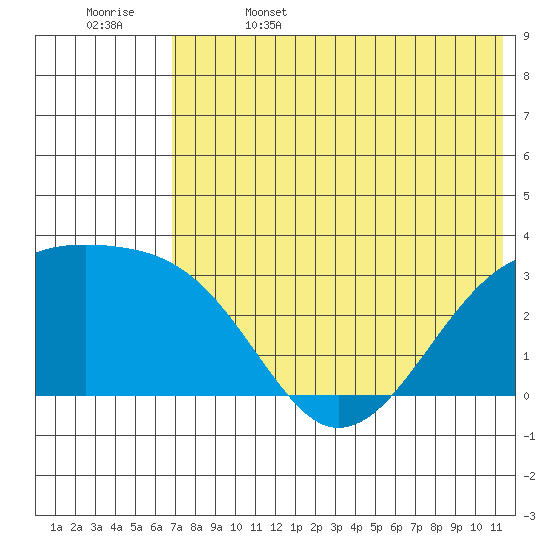 Kiska Harbor tide chart for Thursday, June 4, 2026