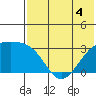 Kiska Harbor tide chart for Thursday, June 4, 2026