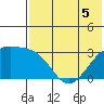 Kiska Harbor tide chart for Friday, June 5, 2026