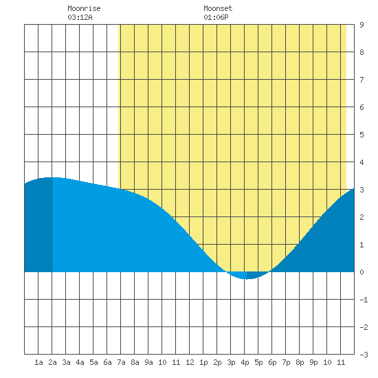 Kiska Harbor tide chart for Saturday, June 6, 2026