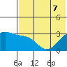 Kiska Harbor tide chart for Sunday, June 7, 2026