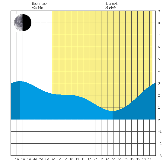 Kiska Harbor tide chart for Monday, June 8, 2026