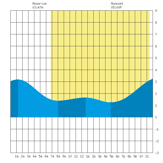 Kiska Harbor tide chart for Tuesday, June 9, 2026
