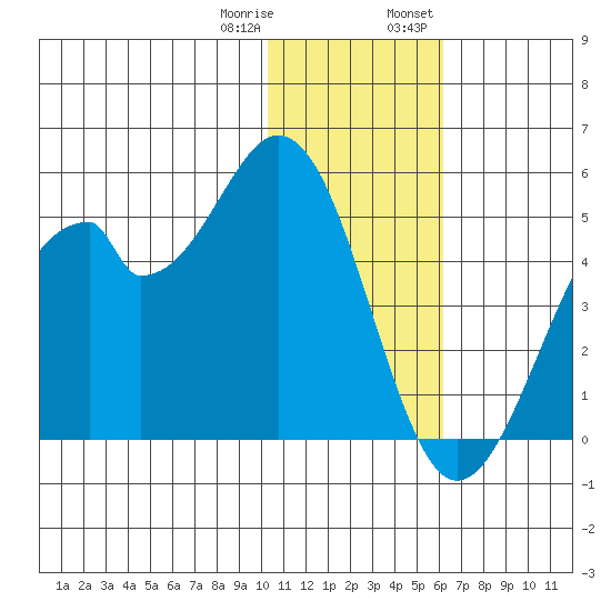 Kisselen Bay tide chart for Sunday, January 10, 2021