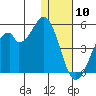 Kisselen Bay tide chart for Sunday, January 10, 2021
