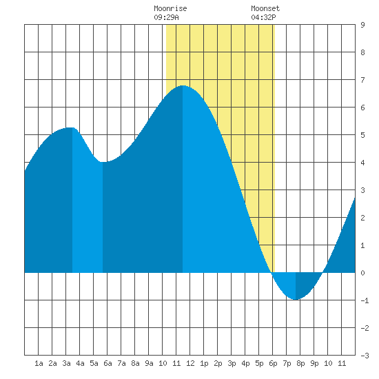 Kisselen Bay tide chart for Monday, January 11, 2021