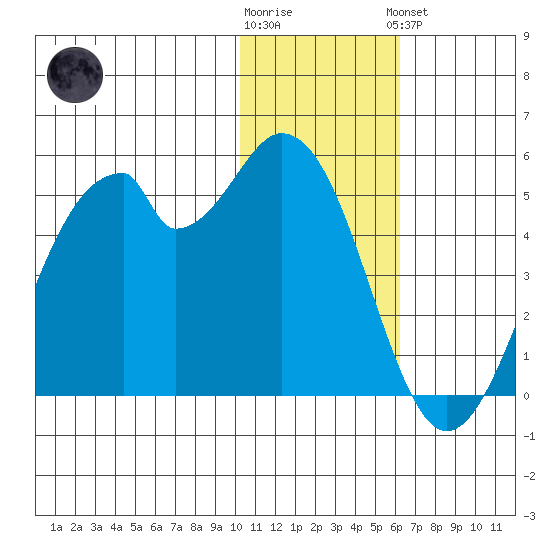Kisselen Bay tide chart for Tuesday, January 12, 2021