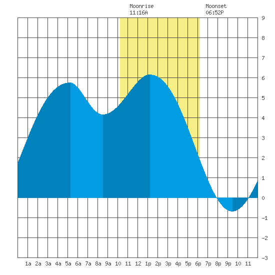 Kisselen Bay tide chart for Wednesday, January 13, 2021