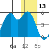 Kisselen Bay tide chart for Wednesday, January 13, 2021