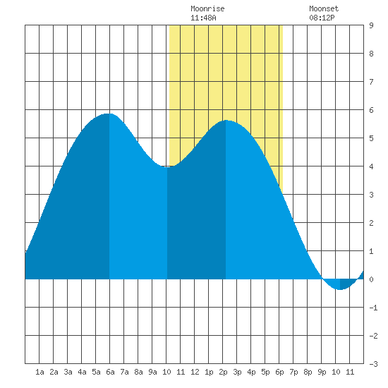 Kisselen Bay tide chart for Thursday, January 14, 2021