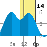 Kisselen Bay tide chart for Thursday, January 14, 2021