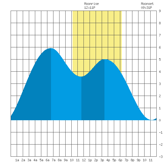 Kisselen Bay tide chart for Friday, January 15, 2021