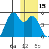 Kisselen Bay tide chart for Friday, January 15, 2021