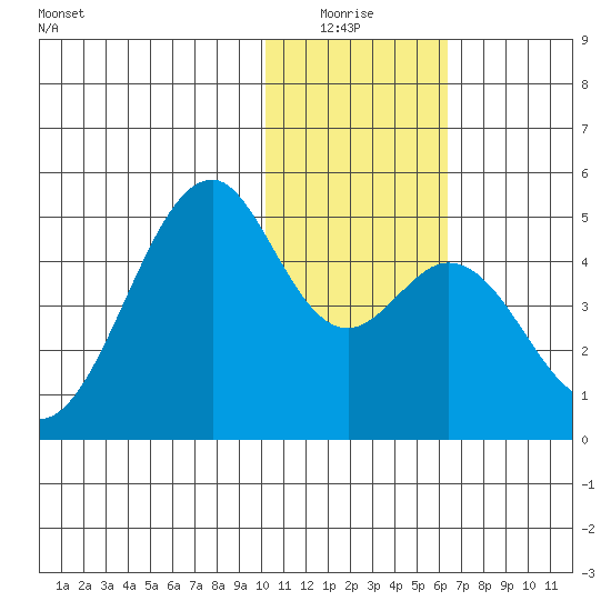 Kisselen Bay tide chart for Sunday, January 17, 2021