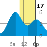Kisselen Bay tide chart for Sunday, January 17, 2021