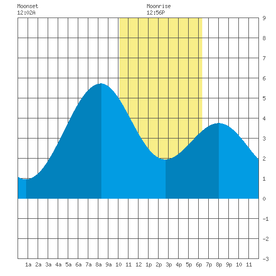 Kisselen Bay tide chart for Monday, January 18, 2021