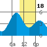Kisselen Bay tide chart for Monday, January 18, 2021