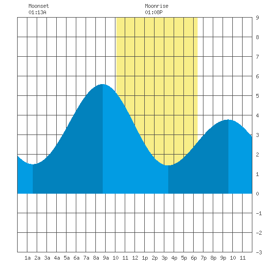 Kisselen Bay tide chart for Tuesday, January 19, 2021