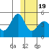 Kisselen Bay tide chart for Tuesday, January 19, 2021