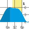 Kisselen Bay tide chart for Friday, January 1, 2021