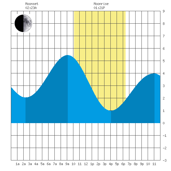 Kisselen Bay tide chart for Wednesday, January 20, 2021