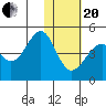 Kisselen Bay tide chart for Wednesday, January 20, 2021