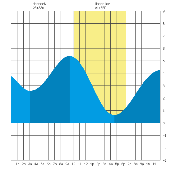 Kisselen Bay tide chart for Thursday, January 21, 2021