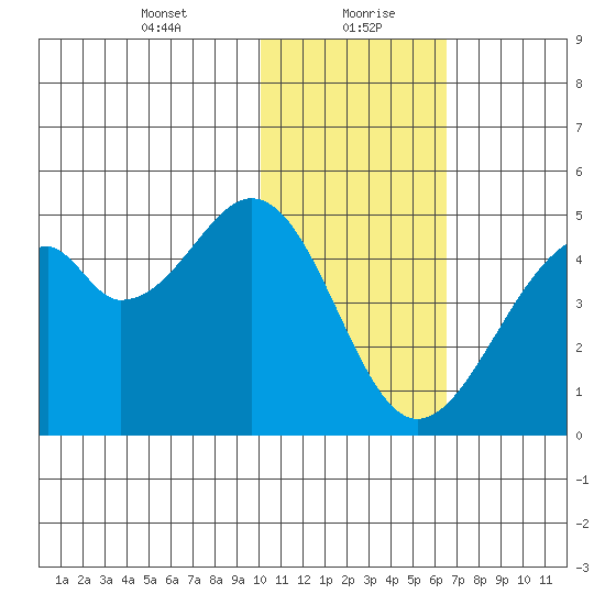 Kisselen Bay tide chart for Friday, January 22, 2021