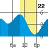 Kisselen Bay tide chart for Friday, January 22, 2021