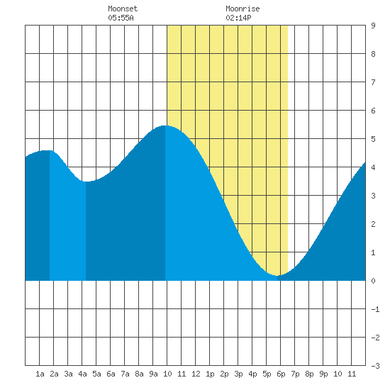 Kisselen Bay tide chart for Saturday, January 23, 2021