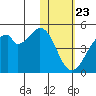Kisselen Bay tide chart for Saturday, January 23, 2021