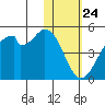 Kisselen Bay tide chart for Sunday, January 24, 2021