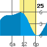 Kisselen Bay tide chart for Monday, January 25, 2021