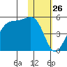 Kisselen Bay tide chart for Tuesday, January 26, 2021