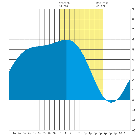 Kisselen Bay tide chart for Wednesday, January 27, 2021