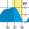 Kisselen Bay tide chart for Wednesday, January 27, 2021