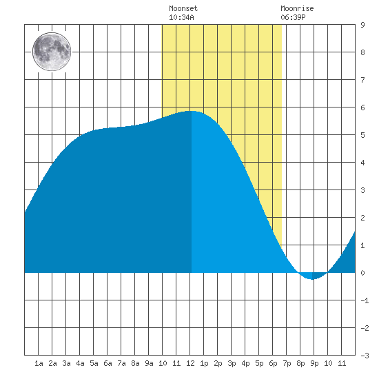 Kisselen Bay tide chart for Thursday, January 28, 2021