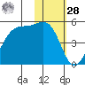 Kisselen Bay tide chart for Thursday, January 28, 2021