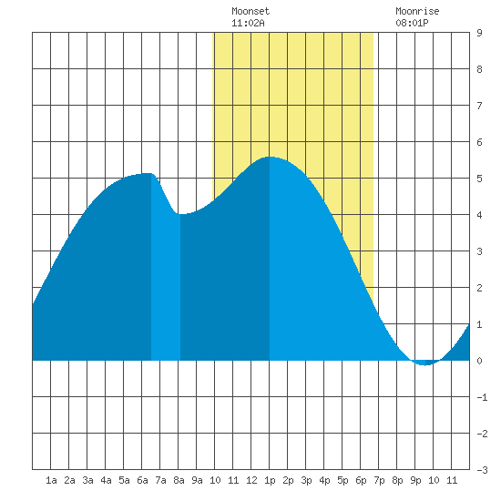Kisselen Bay tide chart for Friday, January 29, 2021
