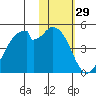 Kisselen Bay tide chart for Friday, January 29, 2021
