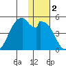 Kisselen Bay tide chart for Saturday, January 2, 2021