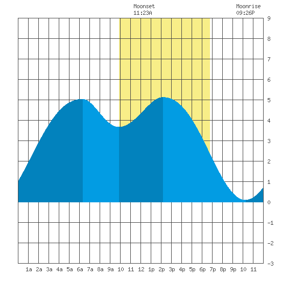 Kisselen Bay tide chart for Saturday, January 30, 2021