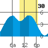 Kisselen Bay tide chart for Saturday, January 30, 2021