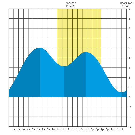 Kisselen Bay tide chart for Sunday, January 31, 2021