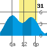 Kisselen Bay tide chart for Sunday, January 31, 2021