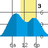 Kisselen Bay tide chart for Sunday, January 3, 2021