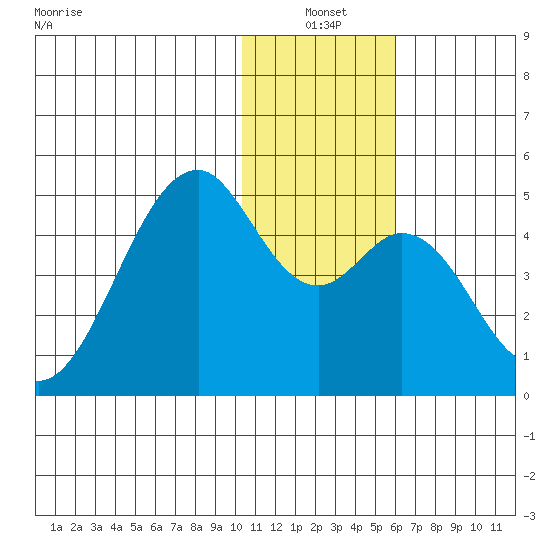 Kisselen Bay tide chart for Monday, January 4, 2021
